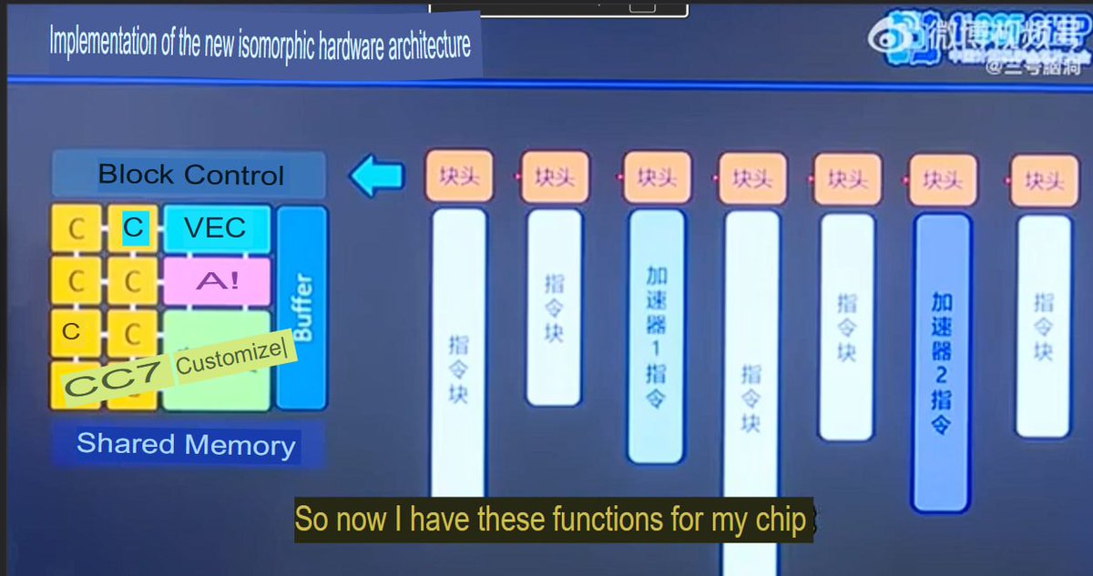 LivingInHarmony's tweet photo. See it in Q4 in consumer electronics, started in Ascend servers already since Q3 September 2025 official debut of microarchitecture of it called LinxCore. The english name trademarked is LinxiISA https://t.co/0akI1ickt0
