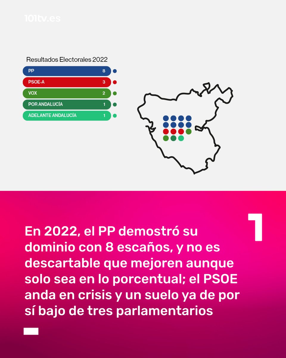 101tvMalaga's tweet photo. 🗳️La formación puramente gaditana Unidos 100X100 agita un 'territorio PP' con Vox y Adelante al acecho de un PSOE en crisis. En 2022, el PP demostró su dominio con 8 escaños, y no es descartable que mejoren aunque solo sea en lo porcentual; el PSOE anda en crisis y un suelo ya de por sí bajo de tres parlamentarios. La provincia gaditana encara otra llamada a las urnas con temas como la relación con Gibraltar, la seguridad en las costas o el empleo como los principales puntos de debate político.

Diseño: Ana Gálvez

✍🏻Lee el análisis completo en https://t.co/hXxMoz09bz

#Elecciones #17M #Almería #Andalucía