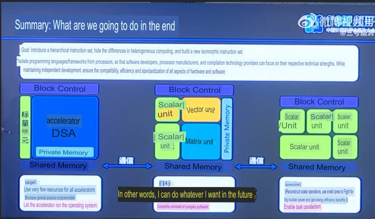 LivingInHarmony's tweet photo. See it in Q4 in consumer electronics, started in Ascend servers already since Q3 September 2025 official debut of microarchitecture of it called LinxCore. The english name trademarked is LinxiISA https://t.co/0akI1ickt0