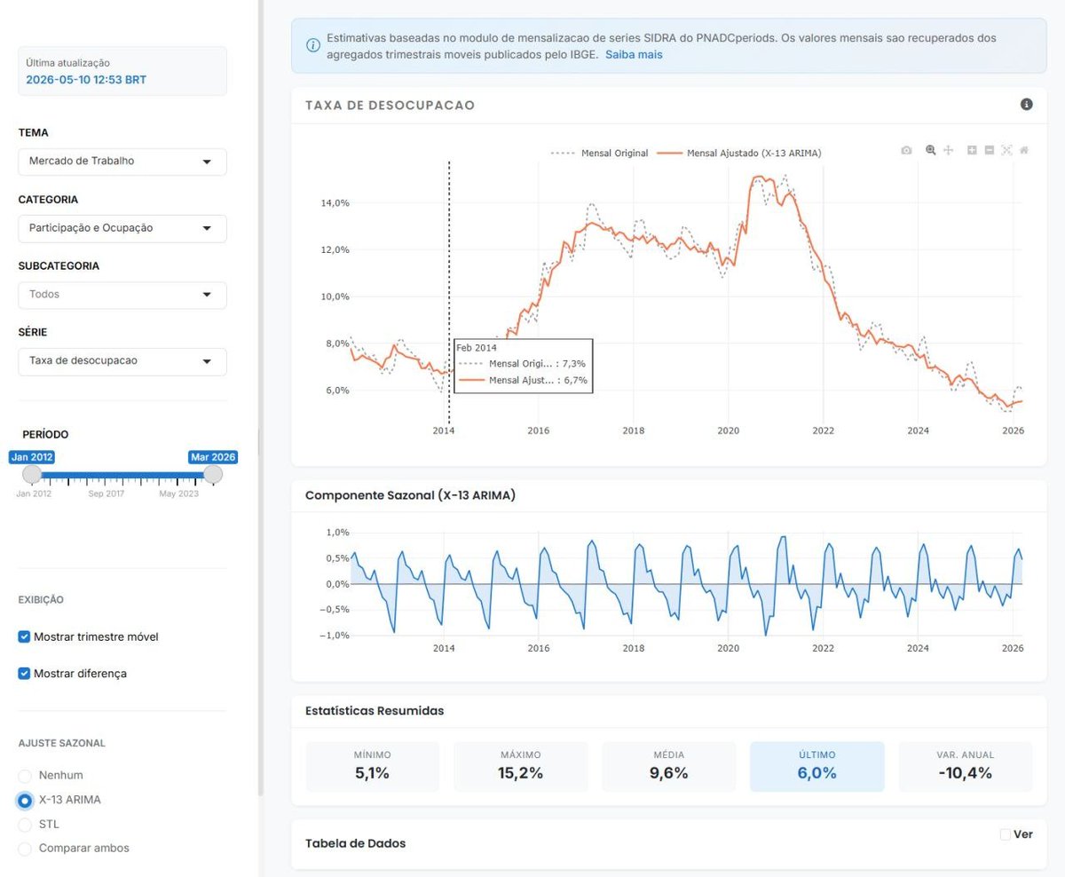antrologos's tweet photo. Pra quem quiser testar o PNADCperiods sem instalar nada, o dashboard está aqui:
https://t.co/orCmrqGrc5

5 módulos:
• Séries: 86 indicadores SIDRA mensalizados
• Mapas: indicadores por estado
• Desigualdade
• Pobreza
• Documentação, citação, código

Tudo bilíngue PT/EN https://t.co/aJjEi6d2Hg