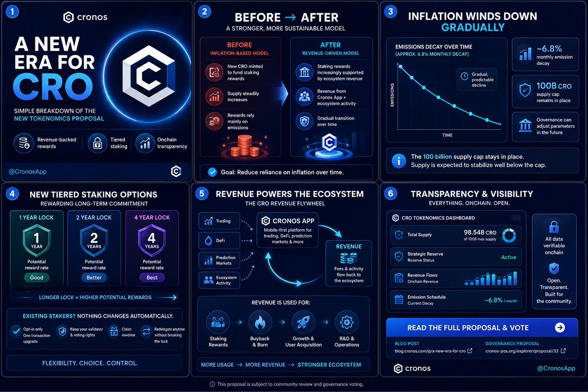 Tolulopedaniel8's tweet photo. A New Era for @CronosApp Tokenomics

Big changes are coming, and they’re built for the long term.

Inflation is gradually winding down.

Staking rewards are shifting to real revenue from the Cronos App.

Read the full proposal
https://t.co/rFAaHGFniw https://t.co/3AxHzCVusI