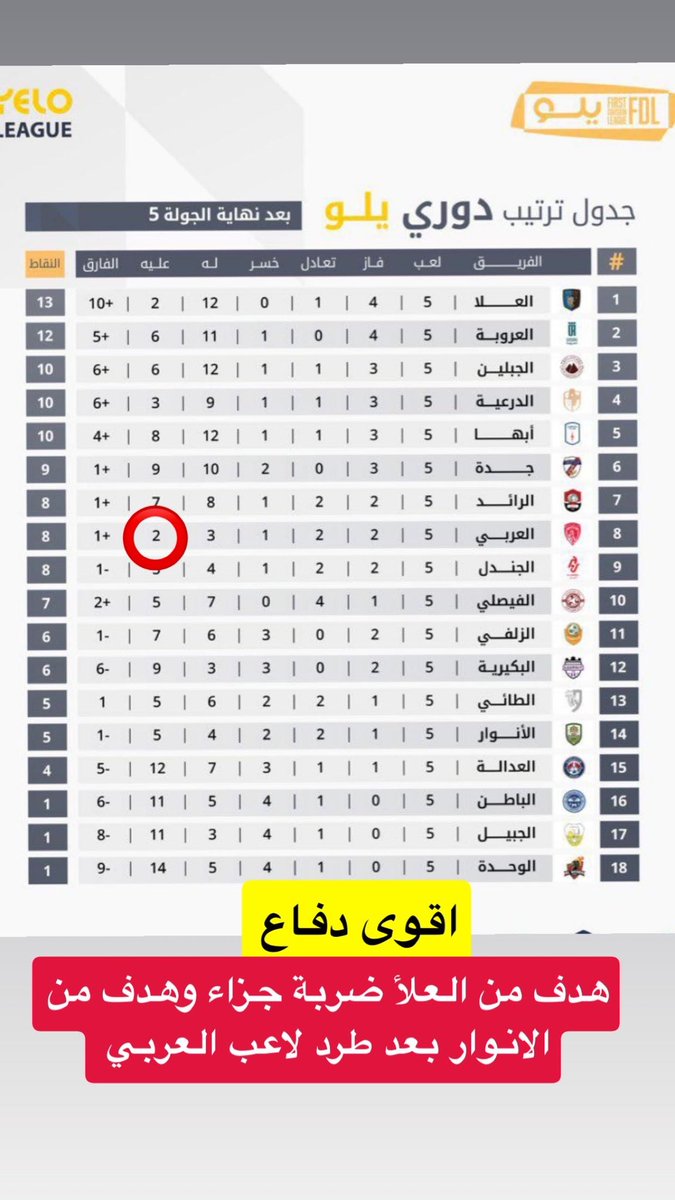 عبدالعزيز العلوش مونديالي عنيزه 🖤💛 tweet media