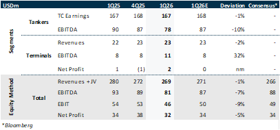 HELLENICSHIP's tweet photo. Odfjell: Solid performance continues amid challenges  #operationalperformance #bulkliquids #transportation #seatransport #storage
https://t.co/mvi40B2hKD https://t.co/gMXFPi4X2G