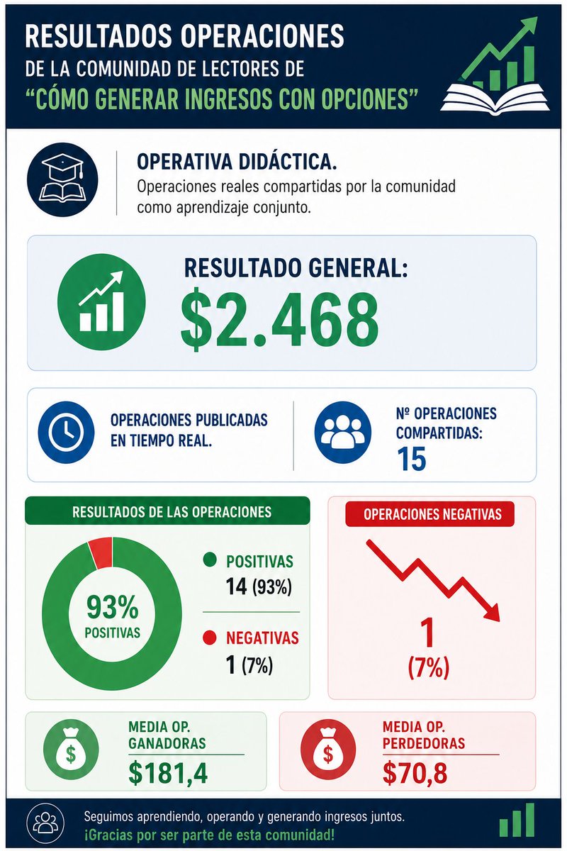 renato0304's tweet photo. La semana pasada cerré la primera operación de la lista de lectores en pérdida.

Vendí 2 puts sobre NFLX al mismo tiempo y aplique 2 forma de gestión.

Una salió con ganancia y la otra con pérdida.

Ver estilos de gestión diferentes es interesante.

La próxima será de otro estilo
