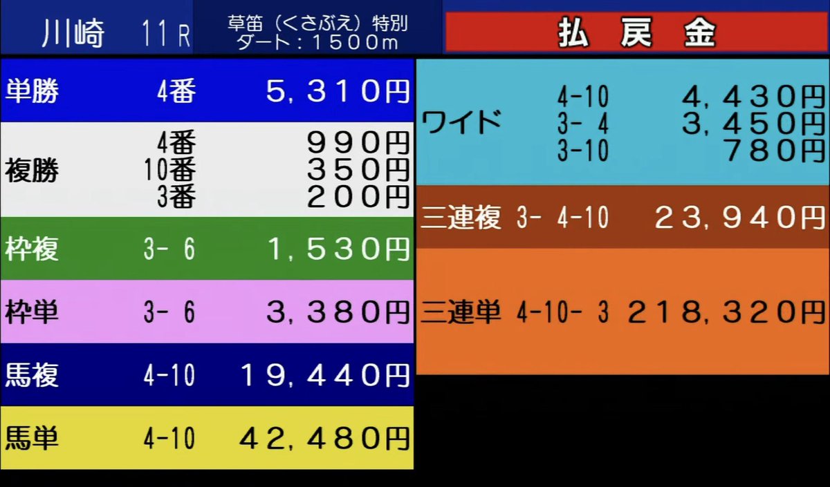 222ayaneru's tweet photo. 川崎競馬で最高推奨度の【SS+】でさ、3連単21万円をぶち当てて今開催の川崎で勝ち確を決める。

なんで最高な予想家なんだ。しかも、見解の質と量は業界No. 1と自信をもって言える。

最高の夜です。
月額の方、単発で買った方、みんなおめでとう🥳 https://t.co/bcj1iDDAUi