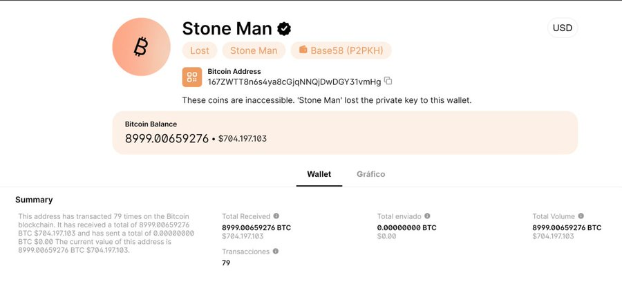 SCryptowhale's tweet photo. Este tipo se dejó 723 MILLONES de dólares en Bitcoin en una única transacción.

En agosto de 2010, un usuario de BitcoinTalk apodado Stone Man estaba ejecutando un software primitivo de Bitcoin desde un CD arrancable de Linux que se borraba cada vez que la computadora se apagaba.

Envió 1 BTC a sí mismo a modo de prueba, pero la billetera terminó transfiriendo los otros 8.999 BTC a una dirección nueva que él ni siquiera sabía que existía.

Su copia de seguridad solo guardaba la billetera antigua, sin ningún registro de la nueva dirección adonde acaban de meterse el resto de sus monedas.

En el instante en el que reinició el ordenador, los 8.999 BTC desaparecieron para siempre.

Se fue corriendo a BitcoinTalk pidiendo ayuda a gritos y toda la comunidad le soltó lo mismo: esas monedas están irrecuperablemente perdidas.

15 años más tarde, siguen ahí en la cadena en una dirección cuyas claves nadie posee.

Esa billetera vale más de 723 millones de dólares hoy en día y no ha movido ni un solo satoshi desde el día en que la jodió.

A finales de 2025, un ingeniero que postea en Reddit aseguró haber construido una herramienta que finalmente conseguiría crackear la billetera utilizando pura potencia bruta de GPU.

Esos 8.999 Bitcoin están a una contraseña descifrada de hacer que alguien más se despierte 723 millones de dólares más rico de la noche para la mañana.