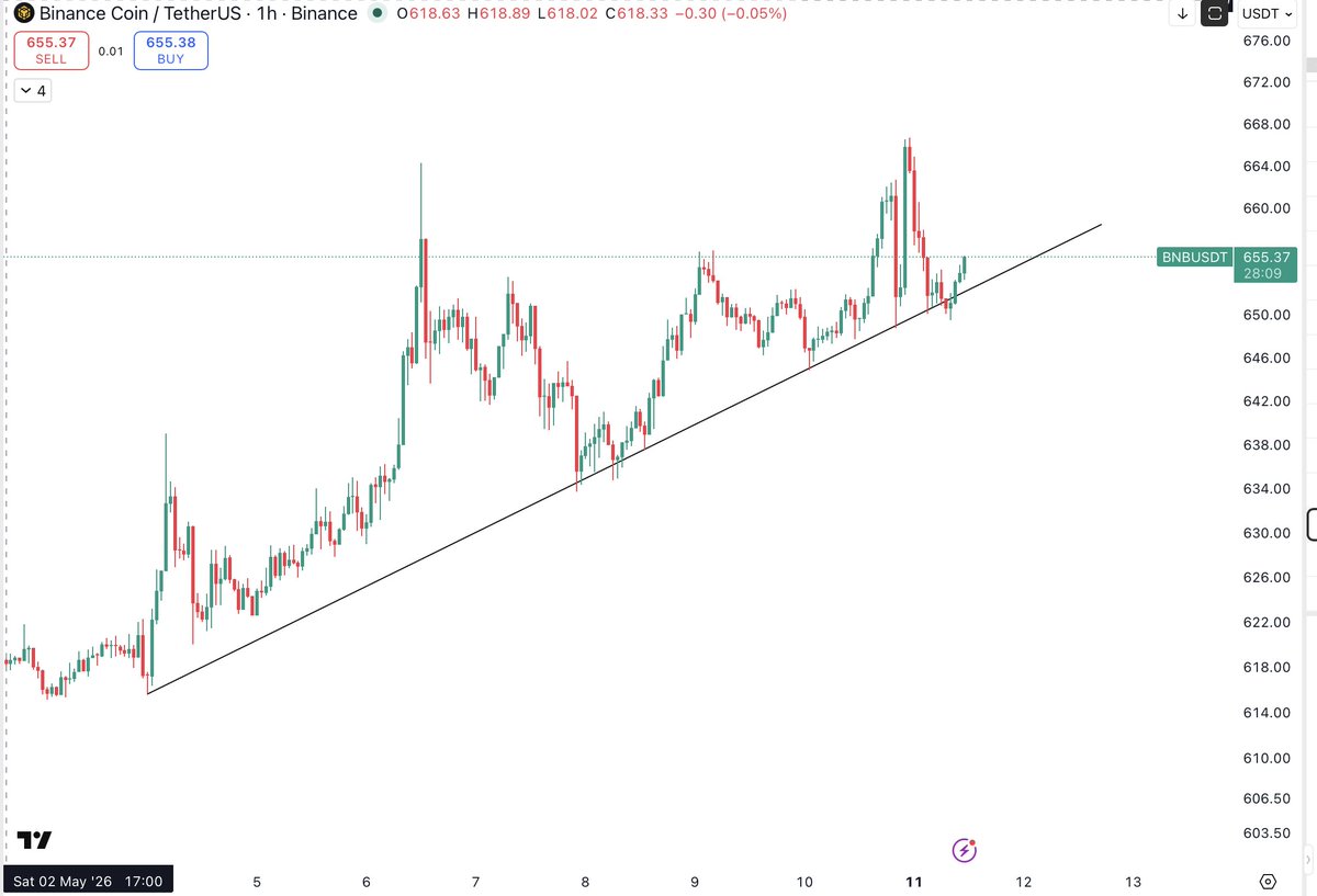 Thecryptomist's tweet photo. $BNB 

Holding support line well. 
Will be easy short indicator for whenever the support fails. 
For now, just sidelined as $BTC decides on direction. 

https://t.co/RmWr9nSap2 https://t.co/HFtYkgzo9j
