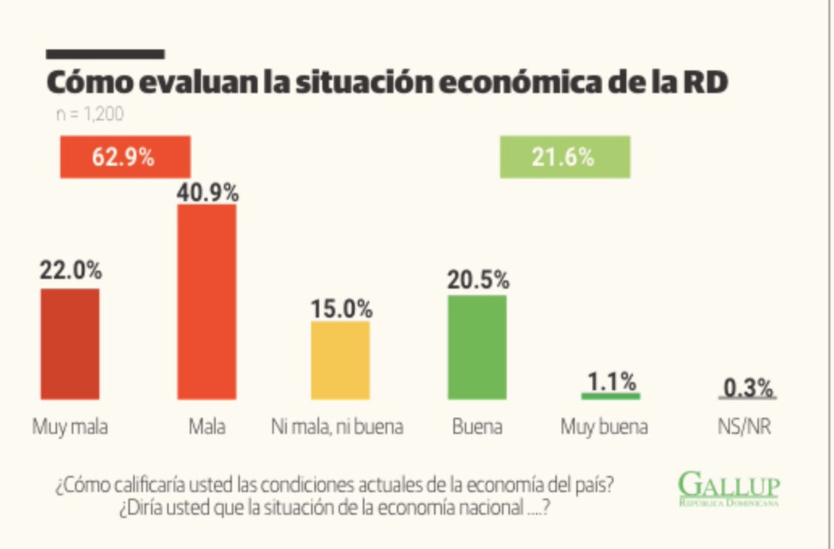 jm23159's tweet photo. Solamente un 20.5% dice que la Economia esta Buena ........Ese 20% son las #Botellas del prm .😂 https://t.co/4A5YcJZwtg