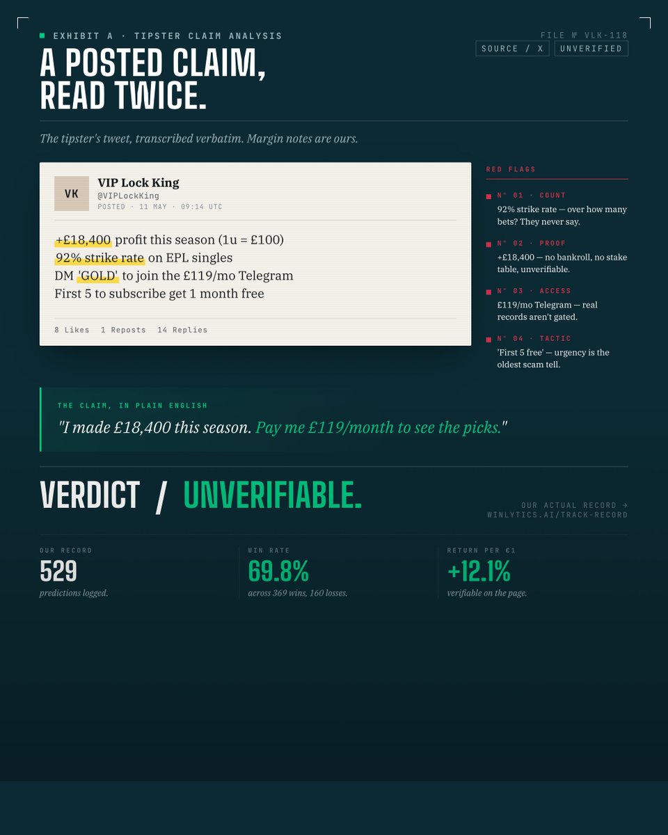 WinlyticsAI's tweet photo. Read it twice. Spot the 4 lies.
The bigger the strike rate they claim, the smaller the sample they show.
#Winlytics #FootballData https://t.co/YHuitPdubH
