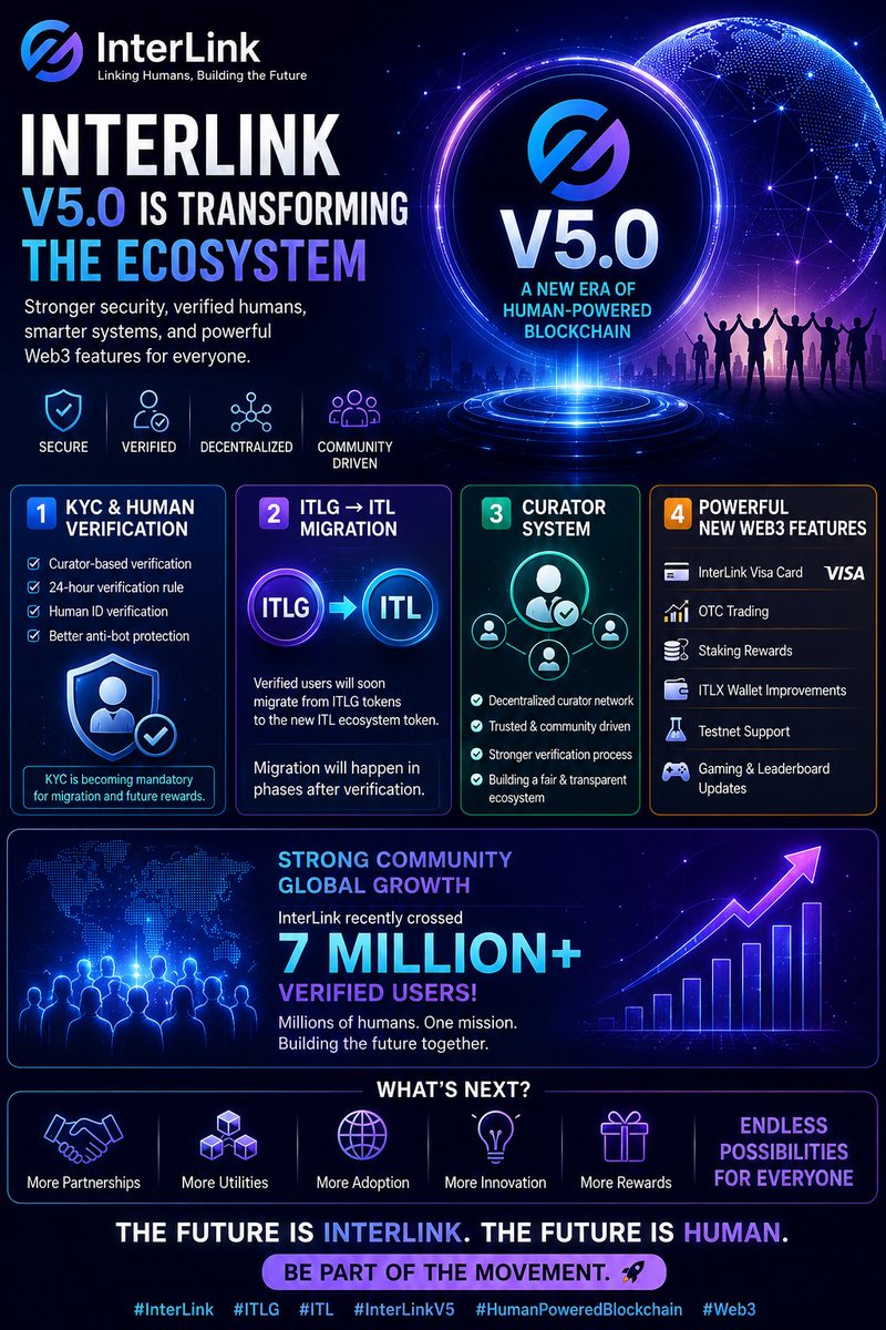RamakuriSu81938's tweet photo. InterLink V5.0 is transforming the ecosystem with KYC, ITLG migration, curator verification, and powerful new Web3 features. 🌐🔥
The future of human-powered blockchain is getting closer every day! 🚀 #InterLink #ITLG #ITL #InterLinkV5 https://t.co/UO1y5qPw4I