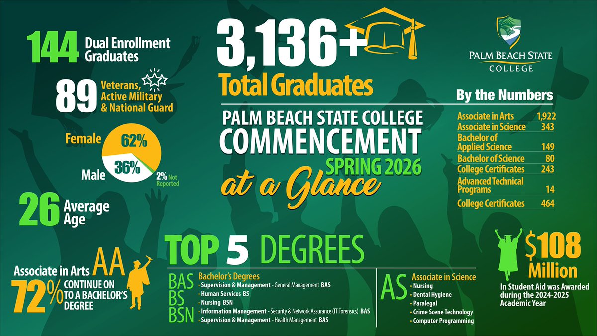 Palm Beach State College tweet media