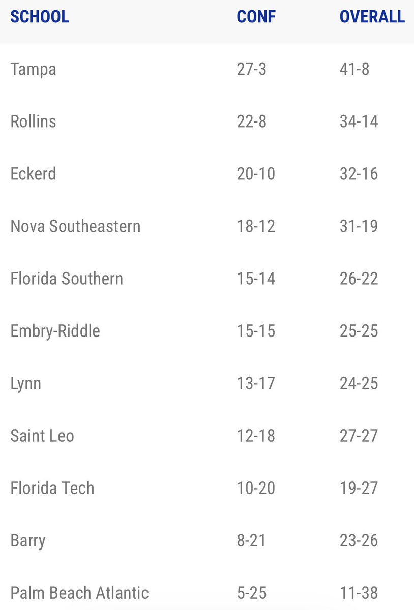 Eckerd Baseball tweet media