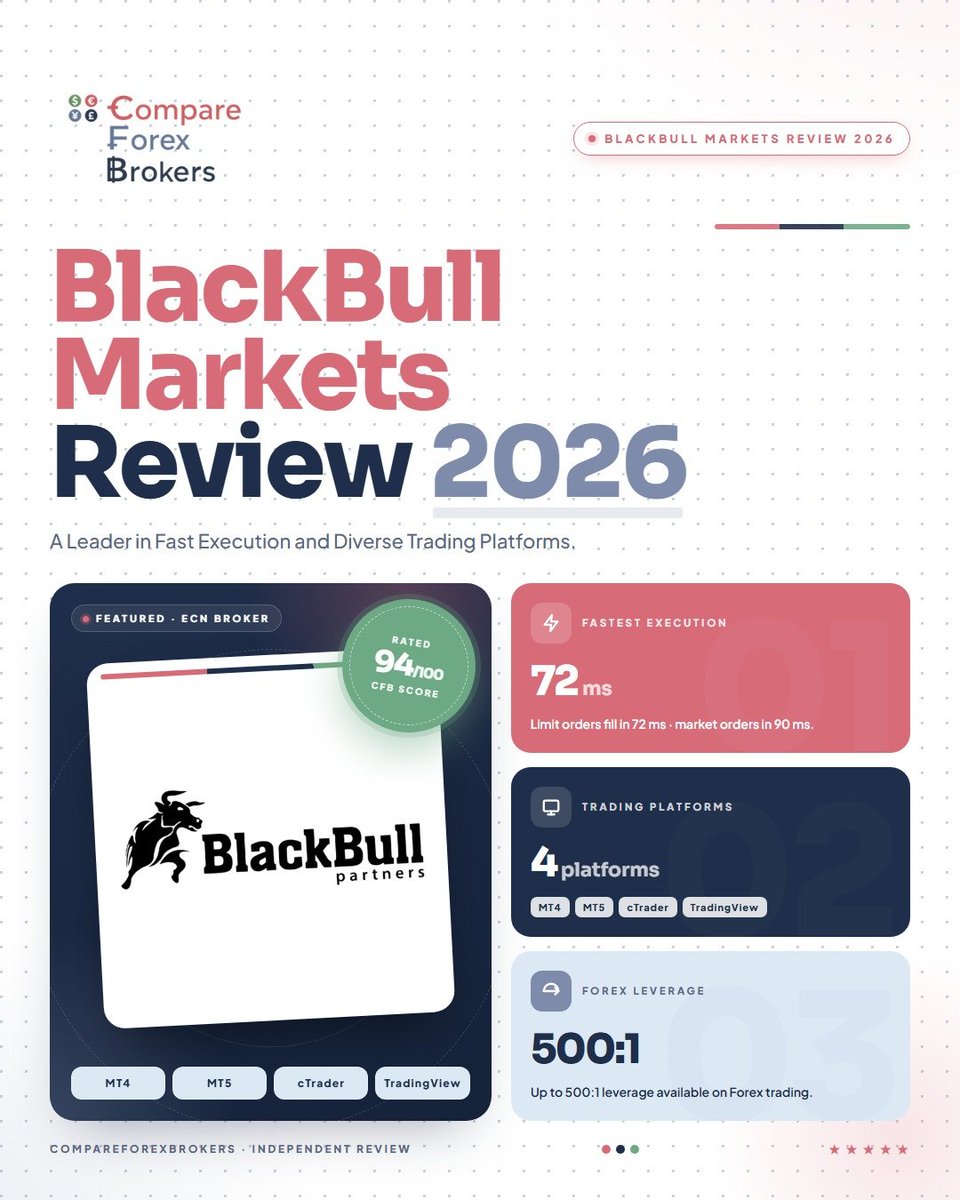 compare_forex's tweet photo. Our BlackBull Markets Review for 2026 found one standout detail @blackbull 

Execution speed was the headline, with tested limit orders averaging 72 milliseconds

That matters most for traders using automation, scalping, or fast-moving setups... though the broker still deserves a closer look on regulation and withdrawal costs

Our full review is at: https://t.co/cRNROdFyOp
