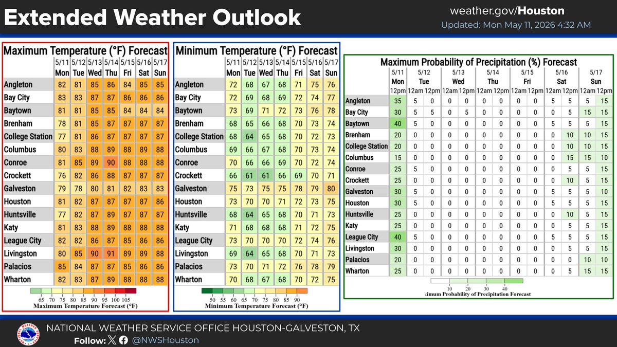 NWSHouston's tweet photo. Good morning! After a night of showers and storms, we will see conditions improving today. 

The rest of the week is expected to remain tranquil but warmer. https://t.co/Nnn47G0VXL