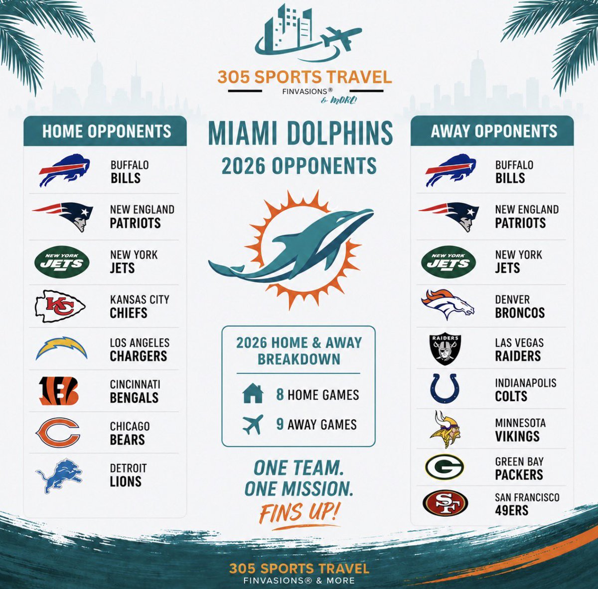305sportsbabe's tweet photo. 🚨with the schedule release this week 👉🏼 it is on Thursday evening that 305 Sports Travel will release which away game(s) we will be doing ✈️  #phinsup 

🐬 we have a strong idea of which cities we want to do BUT it will be heavily dependent on how the schedule falls for many reasons. 

🎉 the last few seasons - we’ve done Houston, Atlanta, Pittsburgh, Indianapolis, Chicago… to just name a few! 

❓ what will our packages include? 👉🏼 in the past, we’ve done a little bit of everything! Game tickets, hotels, socials, tailgate, luncheons, bar crawls, stadium tours… every city is different so full details will be released soon. 

🎙️ We will share that information LIVE on The SoFLo Sports Show Thursday evening, followed by an email to our subscribers. 

▪️Subscribe to the podcast : https://t.co/YUByTxXVKj

▪️ https://t.co/GEjNfg7MkE