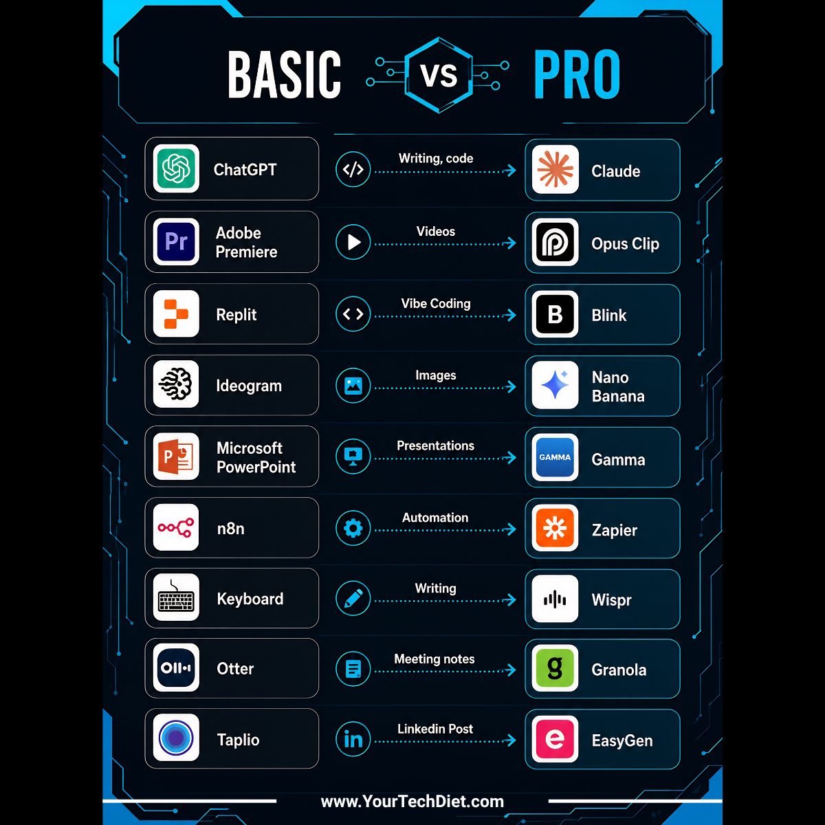 YourTechDiet's tweet photo. Still using the “basic” stack in 2026?
These PRO tools are changing how creators, marketers, and teams work faster, smarter, and better.

Which tool are you already using daily? https://t.co/juOs7g8fgR
