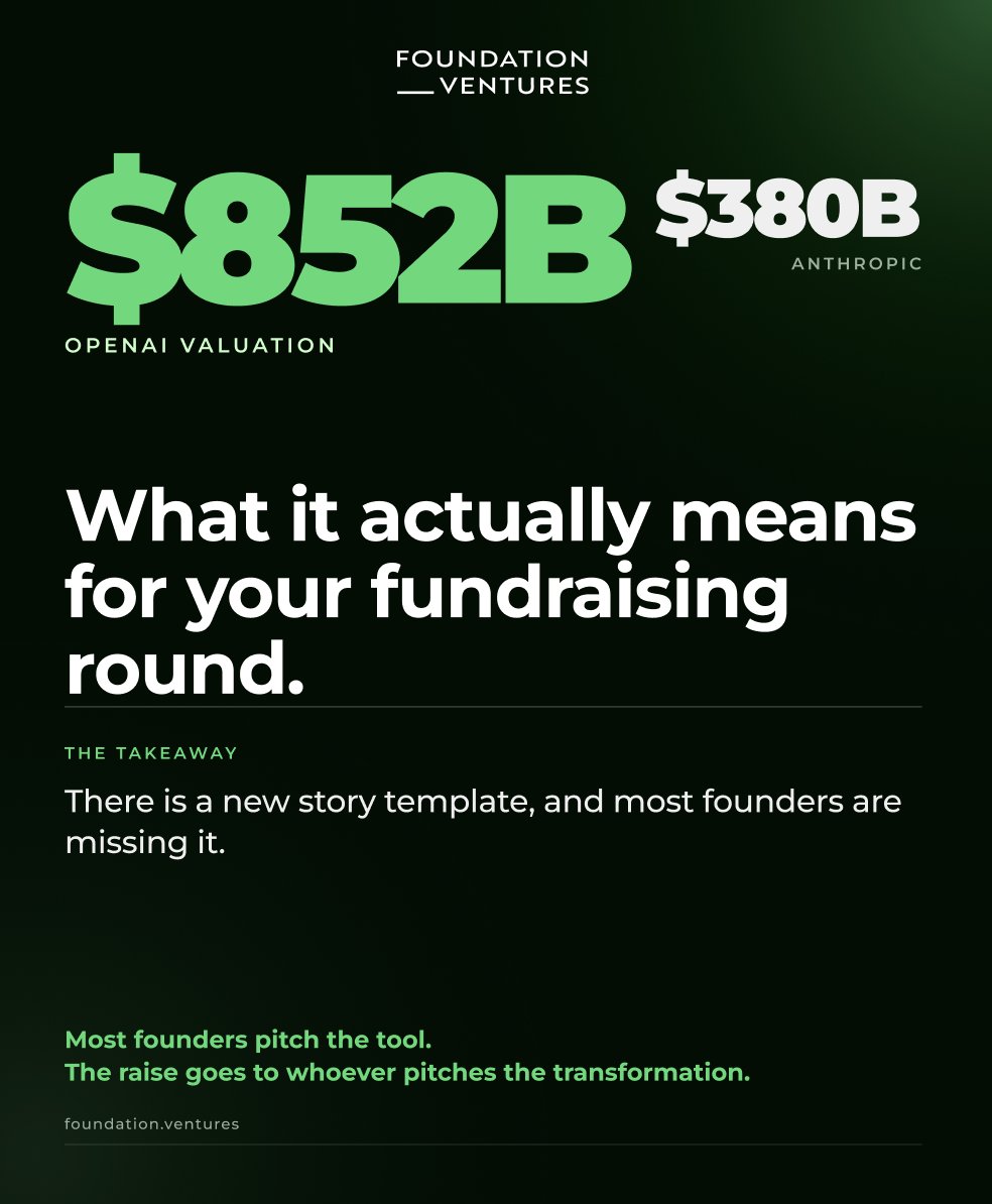 FoundationVent's tweet photo. OpenAI: $852B. Anthropic: $380B. Every founder thinks this trickles down to them. It doesn't.
But something else does.

Remember Allbirds? Dying DTC brand. Overnight, an "AI-powered sustainable commerce platform." Nothing about the shoes changed. Everything about the story did.

That's the real gift of OpenAI's valuation. Not more capital. A new story template.

Investors stopped asking "do you use AI?" They're asking: "Is AI turning your industry into the next inevitable wave,  and are you the one leading it?"

The decks winning right now don't lead with the product. They lead with the world after AI eats the industry, then position the founder as the only one who can build it.

Your pitch isn't "we built an AI tool for X." It's "X is about to be unrecognizable, and we're the ones rewriting it."

Most founders pitch the tool. The raise goes to whoever pitches the transformation.

Building the new version of your industry? DMs open. 

This post reflects the views of Foundation Ventures and is for informational purposes only. Nothing here constitutes investment, financial, legal, or tax advice, or an offer to buy or sell any security or token. DYOR