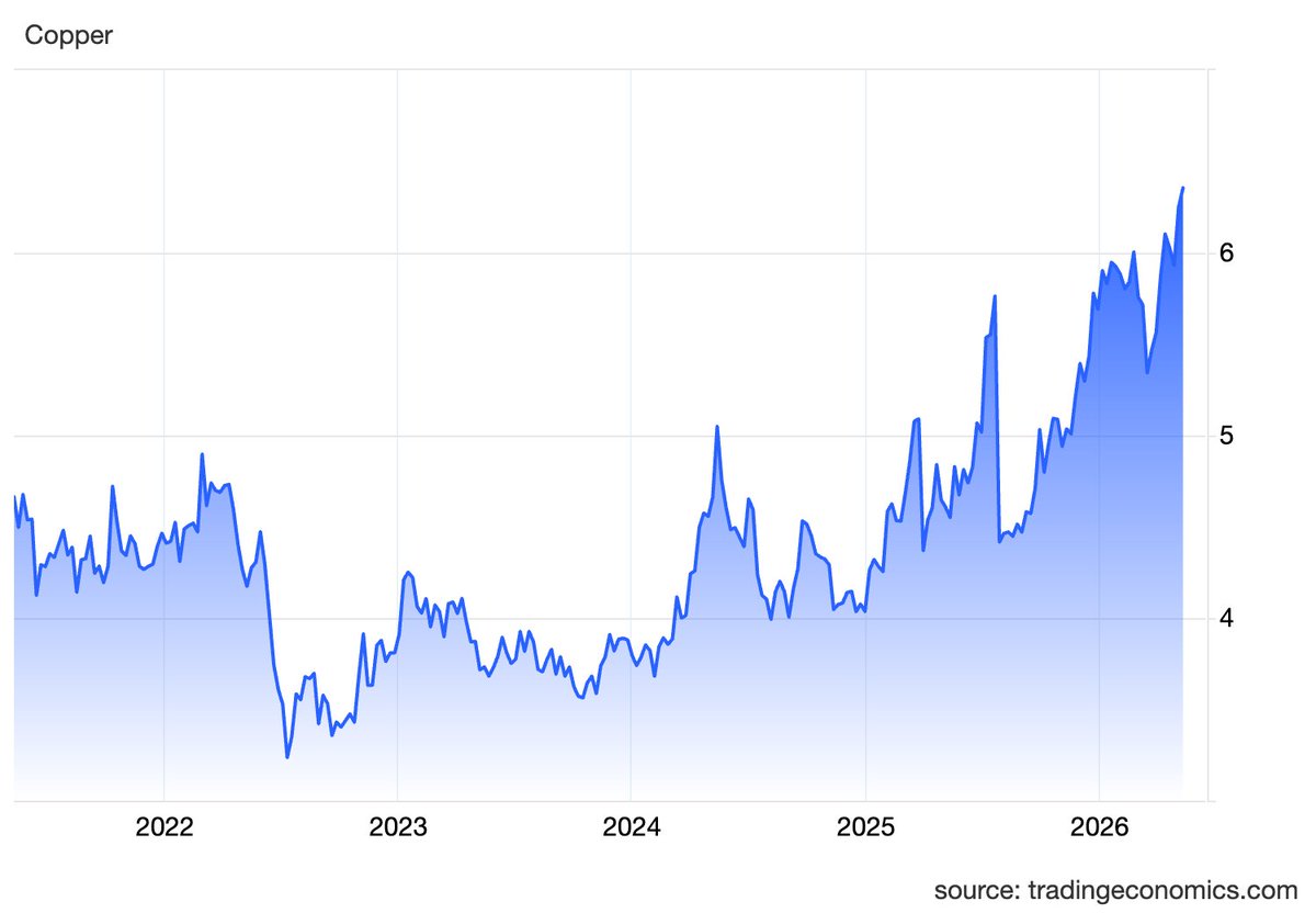 minenergybiz's tweet photo. Copper prices are breaking out to new all-time highs 🔥