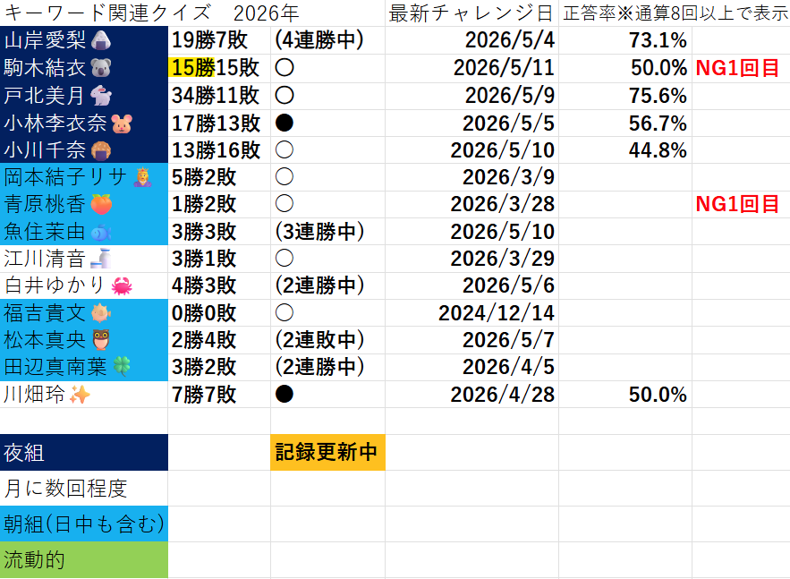 5/11 WNIキーワード関連クイズ
結衣ちゃんのキーワードランキングは「清々しい」と予想して的中。