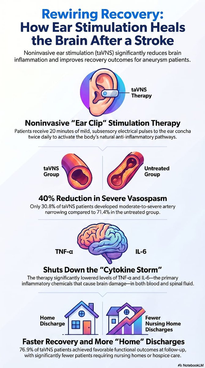 SharathKumarGG7's tweet photo. Fascinating data on managing Subarachnoid Hemorrhage (SAH) hey inflammation! 🧠 Noninvasive taVNS (auricular vagus nerve stimulation) targets the massive inflammatory response driving vasospasm via the cholinergic anti-inflammatory pathway.
Key trial outcomes:
📉 40% reduction in radiographic vasospasm
📈 76.9% favorable functional recovery (mRS 0-2)
🏥 Significantly improved discharge trajectories (7.7% vs 35.7% to SNF/Hospice)
A highly promising bioelectric approach to mitigating secondary brain injury by inhibiting key cytokines (TNF-α, IL-6).
#Neuroradiology #NeuroTwitter #SAH #NeuroIntervention #taVNS #MedEd