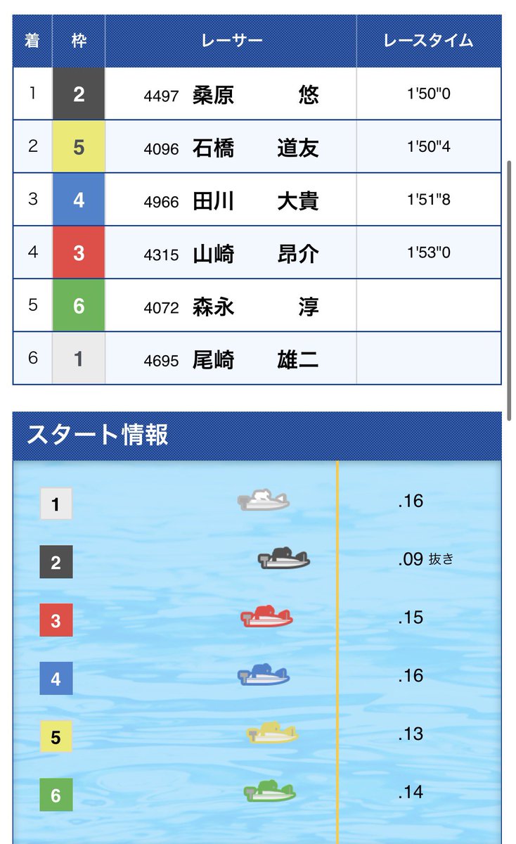 万舟侍@匠の競艇予想 tweet media
