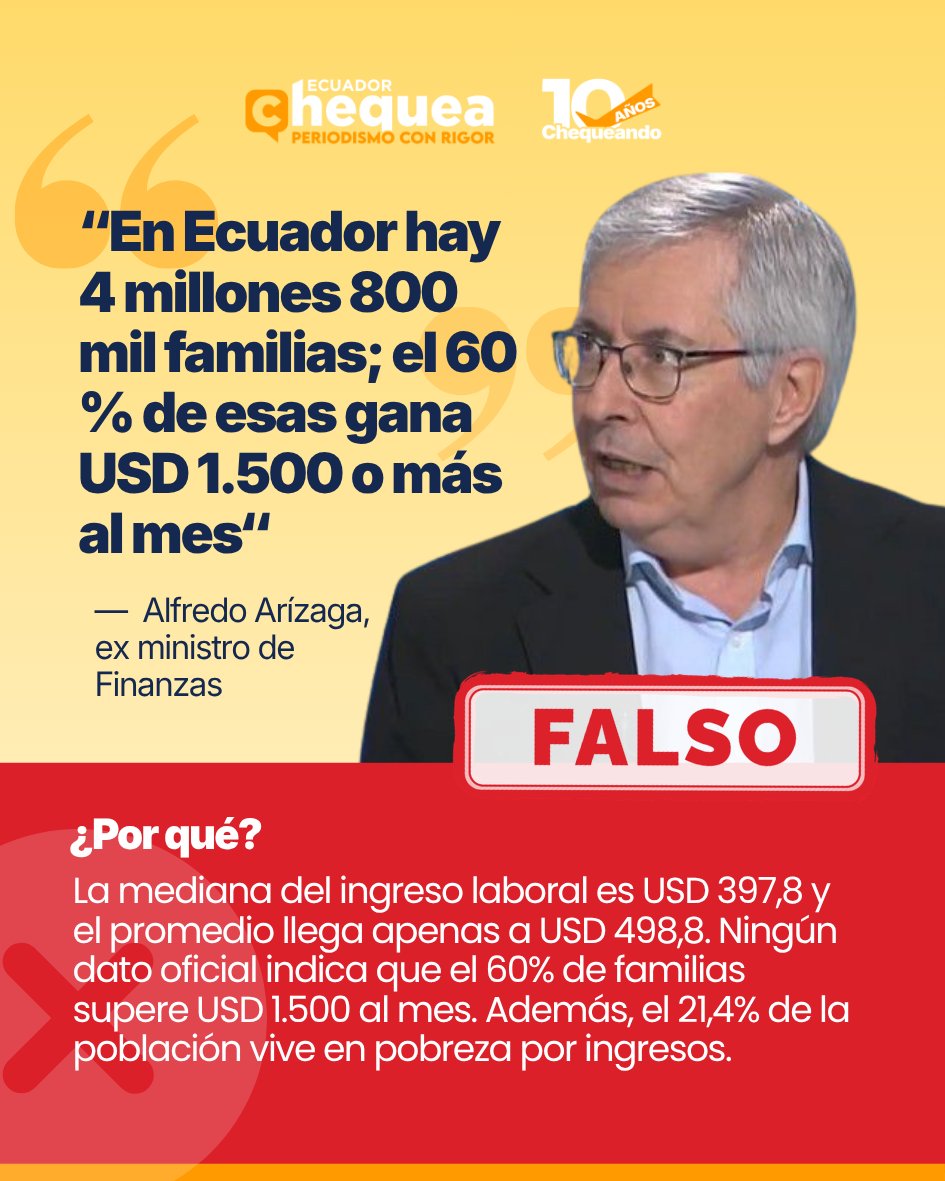 1⃣ ❌ FALSO:  #AlfredoArízaga afirmó que el 60 % de las familias ecuatorianas gana USD 1.500 o más al mes.

Los datos del INEC no respaldan esa afirmación. El ingreso laboral mediano mensual fue de USD 397,8 y el promedio de USD 498,8 en 2025.