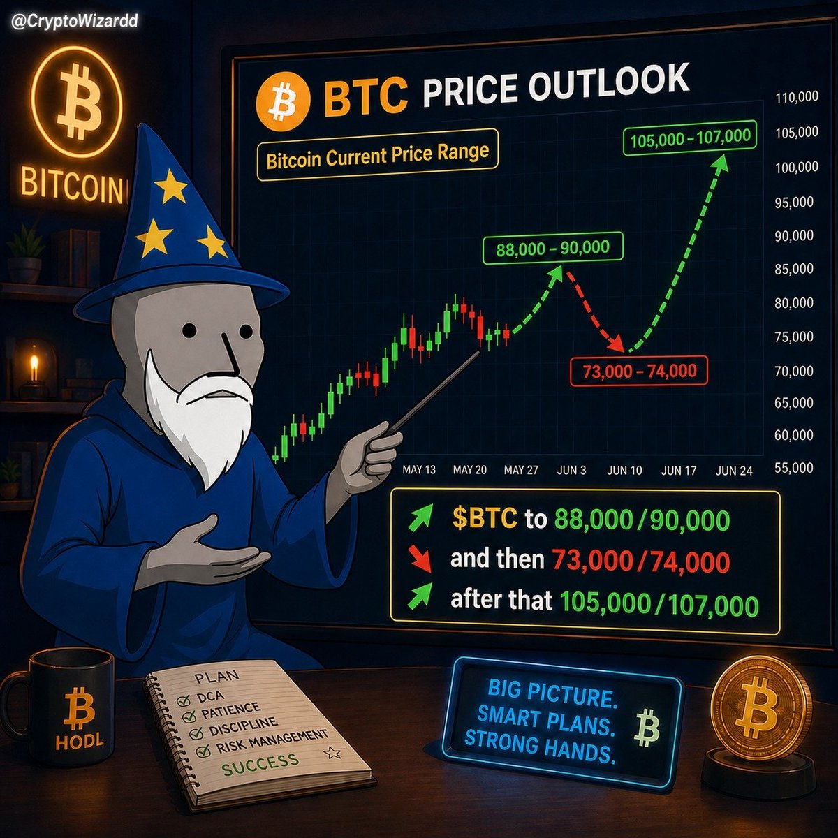 Dont make it to complicated

88/90 k #BTC will come

We might see a dip before. But i dont see it going lower then 75/74 k before bouncing quik

Will update after we reached 88/90 k