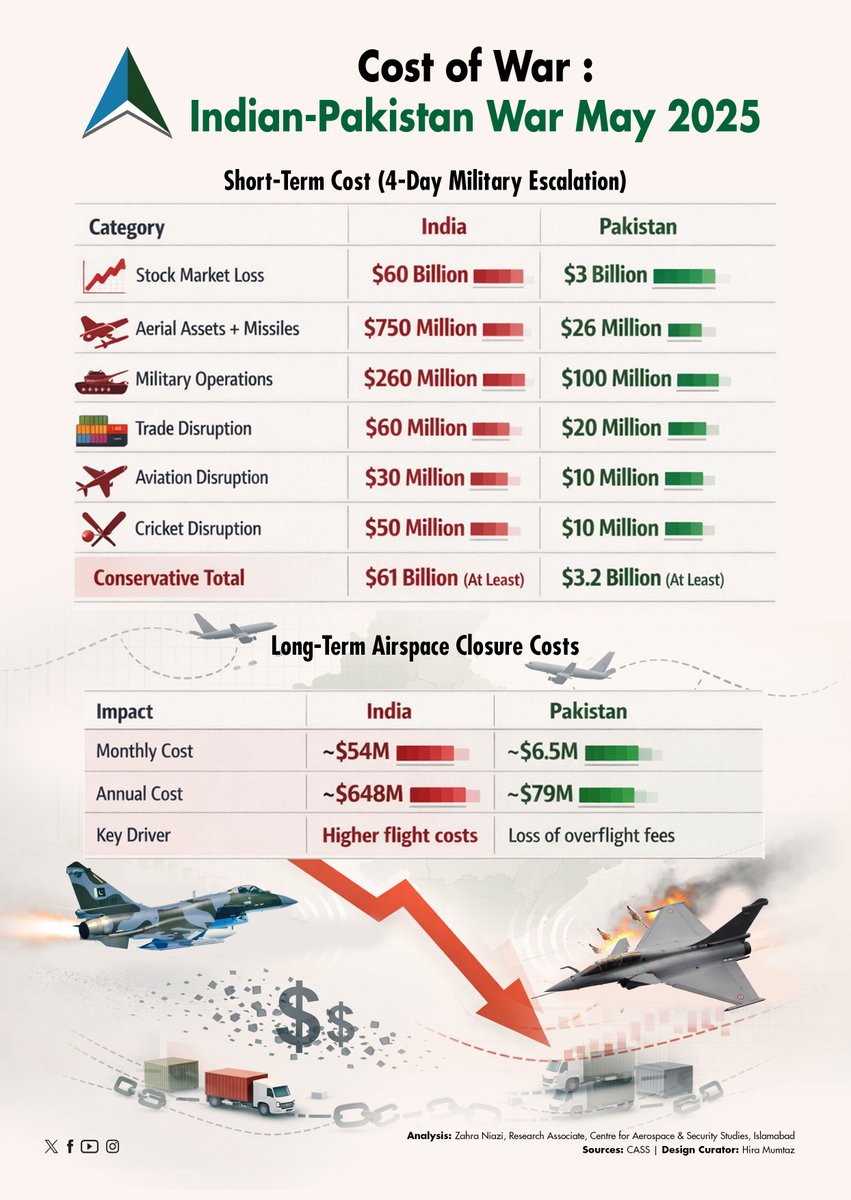CassThinkers's tweet photo. The May 2025 India-Pakistan conflict showed that even brief military escalations, despite limited visible infrastructure damage, can impose immense and immediate economic costs.

#Pahalgam #CostOfWar #Lowcost #IndiaTerror #kashmir #OperationSindoor #PAF #Rafale #May2025 https://t.co/z6VNzVltY3