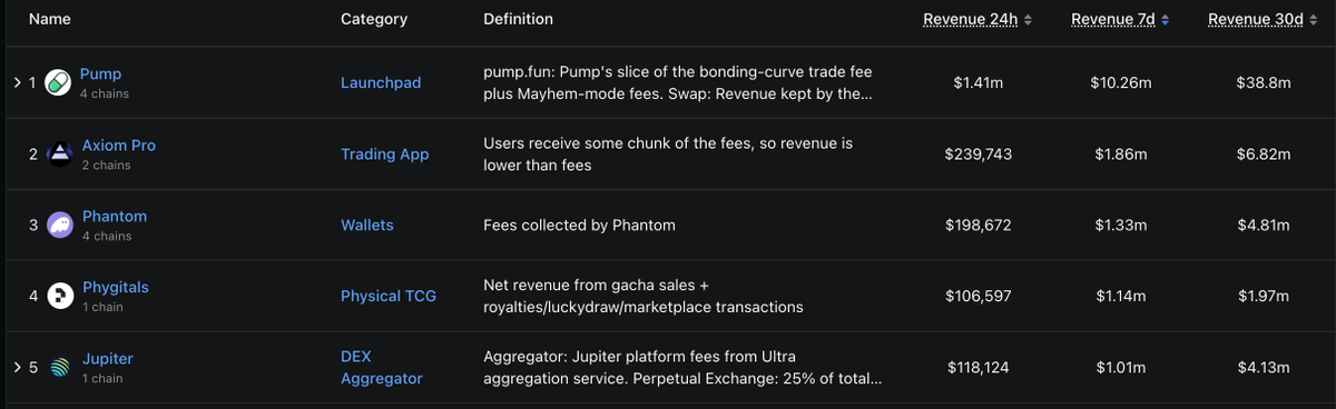 zensei's tweet photo. phygitals climbed the 7 day leaderboard to secure the #4 position in chain revenue with $1.14M

are TCG gacha marketplaces the next meta? https://t.co/6lf16MNT7k