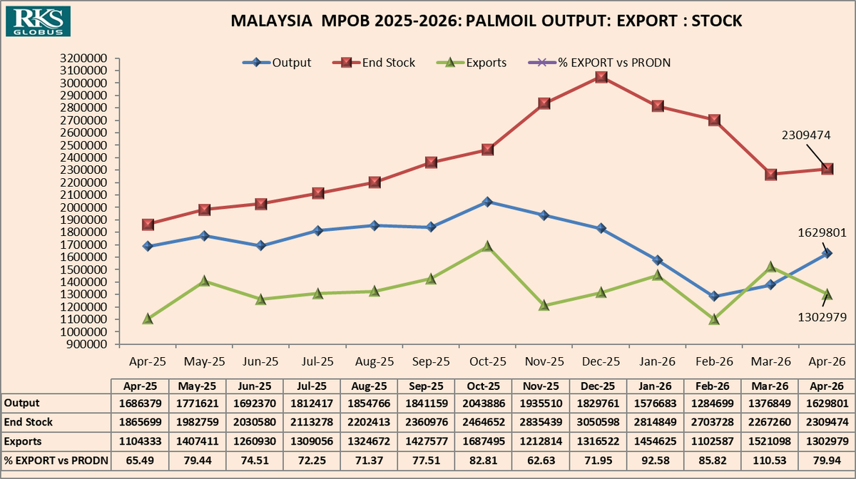 RKS_RKSLIVE's tweet photo. malaysia #palmoil #mpob https://t.co/a8BaKlnnSX