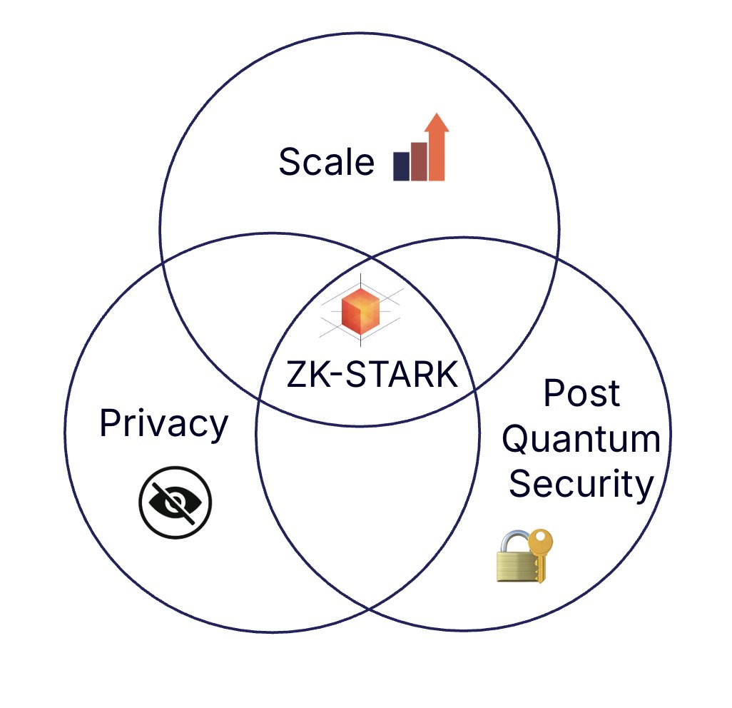 Eli Ben-Sasson | Starknet.io tweet media