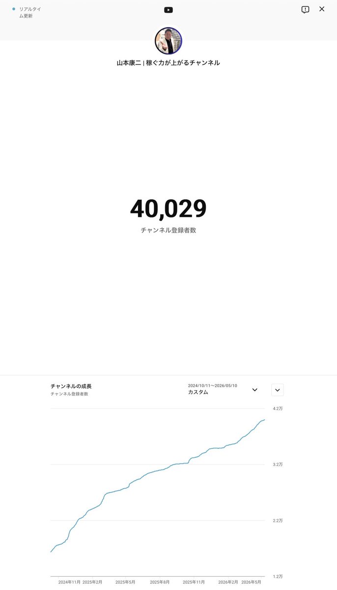 koji_gp's tweet photo. YouTube登録者数40,000人突破

若者から老人まで全年代が見てくれてます。
もうすぐ2年経つけど、話したい事の1割ぐらいしか撮ってないから、まだネタは切れません！視聴者の稼ぐ力を上げるために、頑張り続けます！ https://t.co/38qmwv6eoh