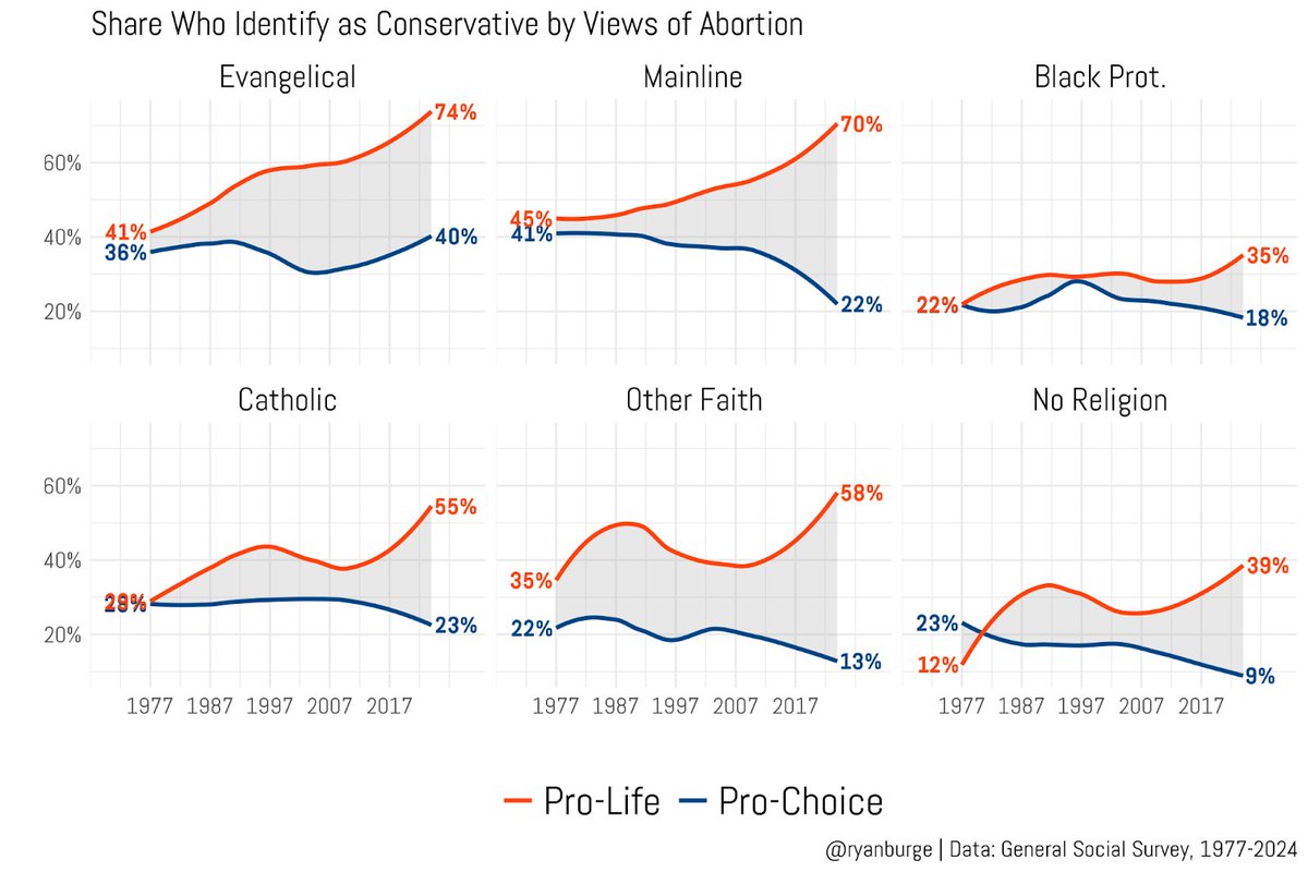ryanburge's tweet photo. Today, being politically conservative is synonymous with being pro-life. 

That wasn't the case at all right after Roe. 

In 1977, the ideological gap between pro-life/pro-choice was 5 points or less among Christian groups. 

It's a chasm, now. 
48 points among mainline Prots! https://t.co/JaCAzR3YAl