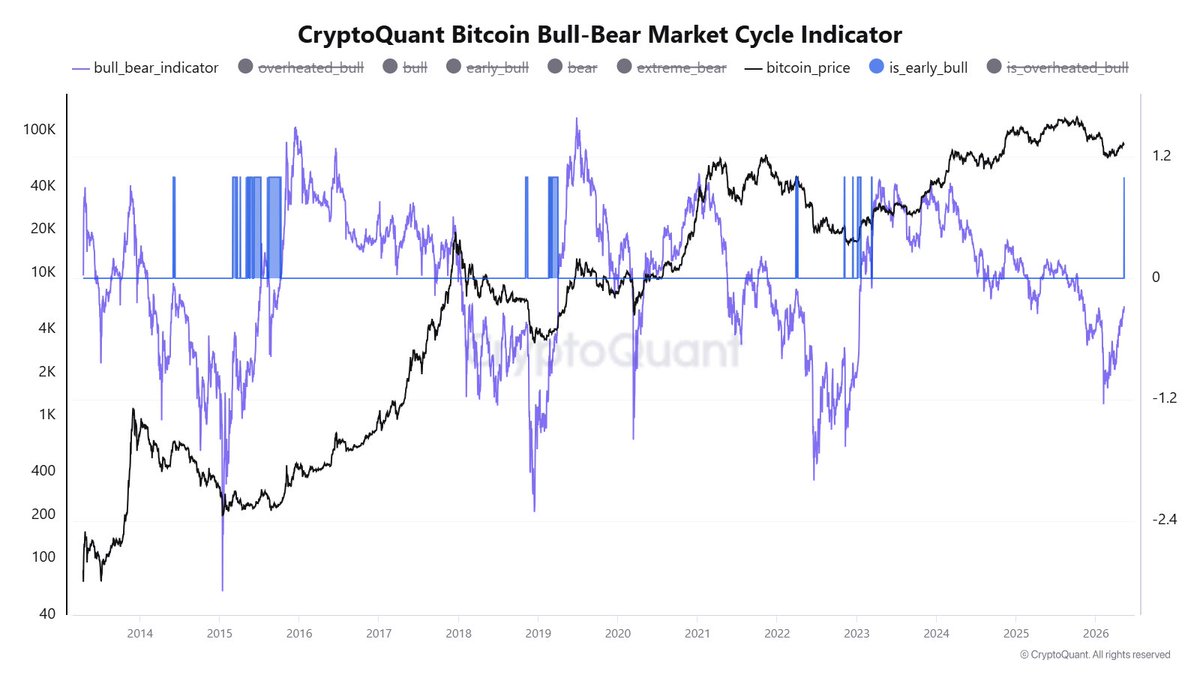 An early bull signal has appeared on the Bitcoin Bull-Bear Market Cycle ...