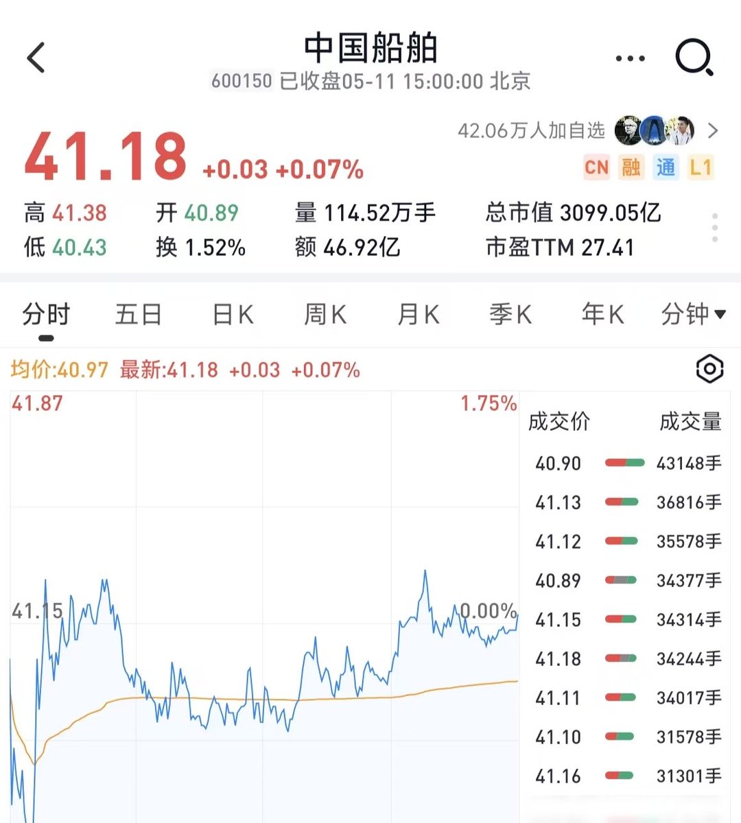这个位置横盘抬高后进的人持仓成本,这两天缩量回调是好事,看后面会不会放量冲上去。 等科技高位资金一轮分歧切换过来,这边筹码干净,底部沉淀充分 ...