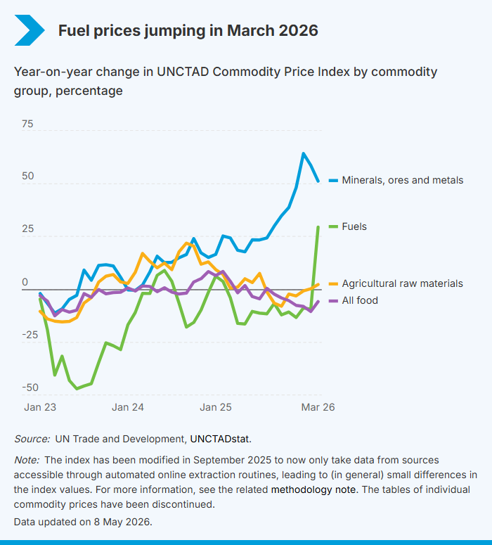 UNCTADstat's tweet photo. The UNCTAD Commodity Price Index #UCPI was 30.6% higher in March 2026 than one year earlier.
Prices of #fuels saw a sudden increase and were 29.3% higher in March than the year before.
📊Read the insight: https://t.co/sjZIVTU5mR
🔢Get the data: https://t.co/wXV4KBj0Lv https://t.co/R40DHekFyE