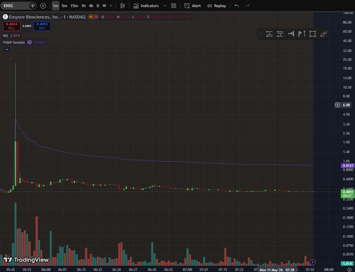 RTrader97's tweet photo. cuando te dicen que en SC cualquier cosa puede pasar,significa CUALQUIER COSA....lo siento por todo aquel que perdio en esto,le podria haber pasado a cualquiera..... $ENSC https://t.co/z41dJOjECr