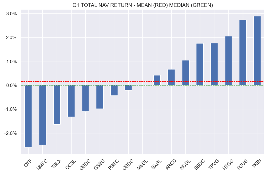 systematic_incm's tweet photo. BDC Q1 total NAV returns are running at around zero with little sign of the apocalypse. The market has woken up to this and the average BDC is up 13% off its 1Y lows. Public credit spreads have tightened back so Q2 NAVs should get a bounce while NII could even move higher as deal activity increases, leading to higher fees, while capital flight leads to better deal terms at higher yields.