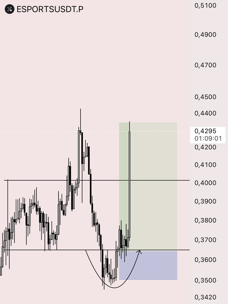 LSTraderCrypto's tweet photo. $ESPORTS  TWC Traders setup 🤌🏻

Another perfect concept, another clean TP. No coincidences we continue growing the portfolio step by step. Don’t forget to join the channel.

DM for membership: https://t.co/tLVsOmjnw3 https://t.co/kc7fcNL8k8