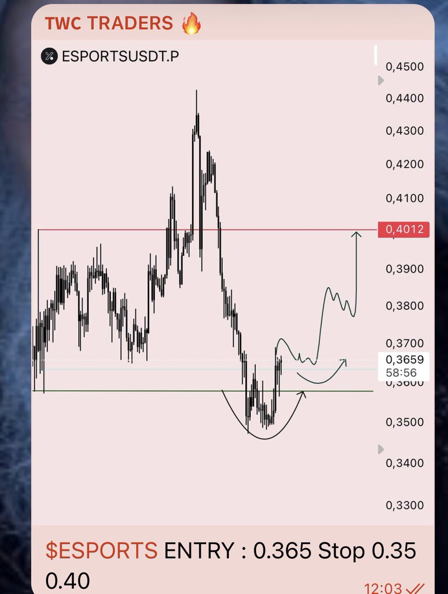 LSTraderCrypto's tweet photo. $ESPORTS  TWC Traders setup 🤌🏻

Another perfect concept, another clean TP. No coincidences we continue growing the portfolio step by step. Don’t forget to join the channel.

DM for membership: https://t.co/tLVsOmjnw3 https://t.co/kc7fcNL8k8