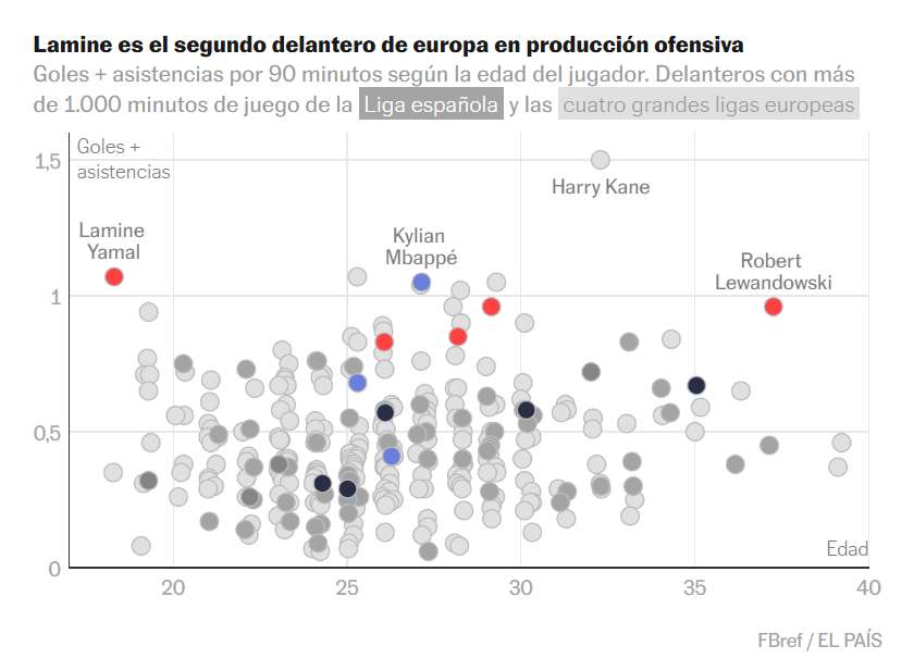 chicanoize's tweet photo. @nahuelmirandada 5) Los mejores delanteros de Europa son Harry Kane, Lamine Yamal, Erling Haaland, Mbappè, Donyell Malen, Lautaro Martínez, Deniz Undav y Robert Lewandowski a sus 37 años. La veteranía es un grado. https://t.co/8n5m3dMaFj