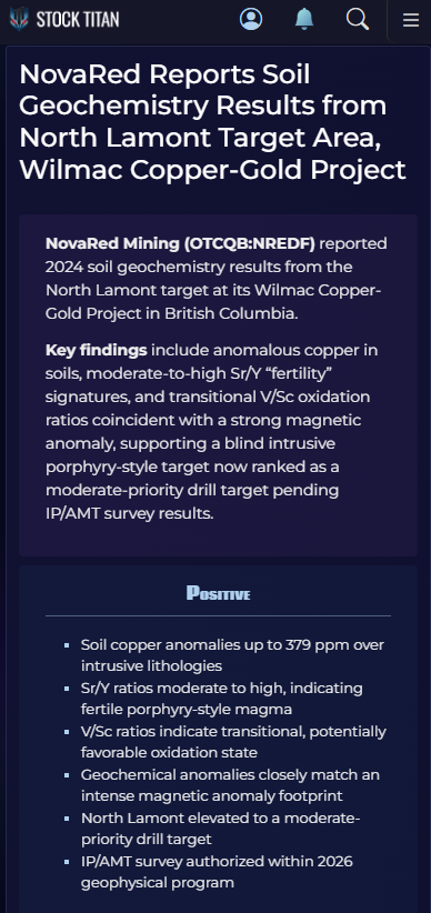 el7azzena's tweet photo. This is where copper stories start getting REALLY interesting 👀

Copper today:
~$6.415/lb
+1.94%
HISTORICAL HIGHS

And right into that move, NovaRed Mining Inc (CSE: $NRED / OTCQB: $NREDF) releases:

copper anomalies up to 379 ppm,
fertile porphyry signatures,
strong magnetic anomaly coincidence,
moderate/high Sr/Y values,
favorable oxidation indicators,
North Lamont progressing toward drill-stage targeting.

That’s strong timing.

And this comes right after adding Gregory Fedun:

30+ YEARS experience,
global resources/capital markets background,
UAE Royal Family business ties,
involvement in a $70M Anadarko-linked transaction.

That’s not random advisor experience.

That’s financing + partnership level experience entering a junior copper company during a historic copper breakout.

Now combine:

Wilmac Copper-Gold Project,
16,078 hectares in BC,
AI exploration systems,
provisional patent filing,
Phil Ehr strategic metals angle.

Honestly... feels like the market is slowly connecting the dots.

$15+ remains my target

DYOR before any trade
