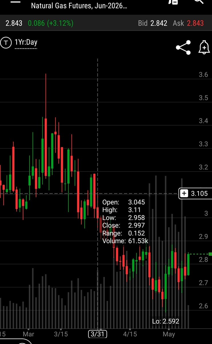 6MPK's tweet photo. #natgas closing above $2.85 will be a modern day era miracle https://t.co/8DxreQowXl