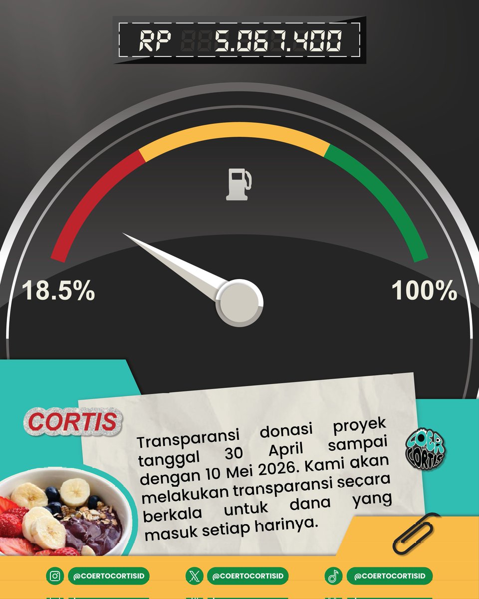 coertocortisID's tweet photo. 📢 𝐃𝐎𝐍𝐀𝐓𝐈𝐎𝐍 𝐏𝐑𝐎𝐆𝐑𝐄𝐒𝐒 𝐔𝐏𝐃𝐀𝐓𝐄 📢

WASSUP COER?! 💚
Kami mau kasih update donasi nih, per tanggal 10 Mei 2026, progress donasi COER TO CORTIS sudah mencapai 18.5% 🥳‼️ Terima kasih banyak untuk COER yang sudah ikut berdonasi dan membantu project ini sampai sejauh ini!

Donasi ini masih berjalan dan tentunya kami masih membutuhkan bantuan dari kalian untuk mencapai target yang ada 🎯✨ Jadi, sekecil apapun donasi yang diberikan akan sangat membantu progress project ini sampai selesai.

Seperti yang sudah kami sampaikan sebelumnya, kami akan melakukan transparansi secara berkala untuk dana yang masuk setiap harinya agar semuanya tetap jelas dan terbuka 🙌🏻🚦

Untuk COER yang ingin ikut berdonasi, kalian bisa langsung scan QRIS yang ada di postingan terakhir kami ya! 📲

Be a part of this era with us, let's go all in! 🚗💨

#FundRIDEsing #AlloFestHioN2026 #CORTIS #코르티스 #COER