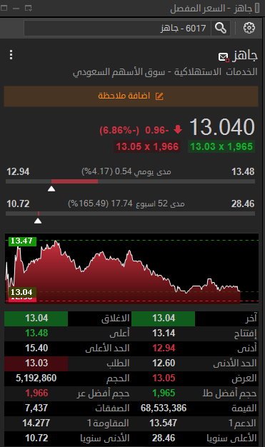 tradevision15's tweet photo. سهم جاهز تحت ضغط 

يتداول عند 13.04 بأنخفاض 6.86%

للاستفسار عبر ↓
 https://t.co/65pC4WA290 https://t.co/tM15ZT3Y4e