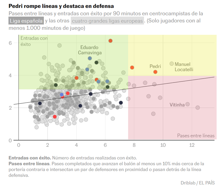 chicanoize's tweet photo. @nahuelmirandada 4) Si el mediocentro de tu equipo está en el cuadrante verde es que es un máquina en los tackles, si está en el rojo, es un crack filtrando pases entre líneas, pero si está en el amarillo: es un jugador total, como Pedri. https://t.co/FpP1YngnhY