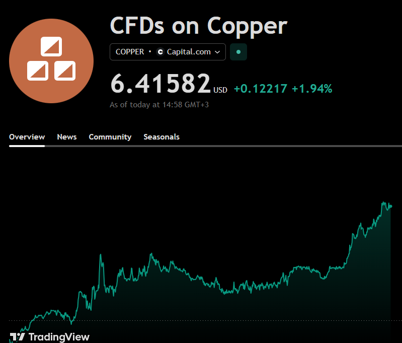 el7azzena's tweet photo. This is where copper stories start getting REALLY interesting 👀

Copper today:
~$6.415/lb
+1.94%
HISTORICAL HIGHS

And right into that move, NovaRed Mining Inc (CSE: $NRED / OTCQB: $NREDF) releases:

copper anomalies up to 379 ppm,
fertile porphyry signatures,
strong magnetic anomaly coincidence,
moderate/high Sr/Y values,
favorable oxidation indicators,
North Lamont progressing toward drill-stage targeting.

That’s strong timing.

And this comes right after adding Gregory Fedun:

30+ YEARS experience,
global resources/capital markets background,
UAE Royal Family business ties,
involvement in a $70M Anadarko-linked transaction.

That’s not random advisor experience.

That’s financing + partnership level experience entering a junior copper company during a historic copper breakout.

Now combine:

Wilmac Copper-Gold Project,
16,078 hectares in BC,
AI exploration systems,
provisional patent filing,
Phil Ehr strategic metals angle.

Honestly... feels like the market is slowly connecting the dots.

$15+ remains my target

DYOR before any trade