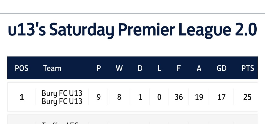 buryfcjuniors's tweet photo. Huge Congratulations to the U13 Boys Champions of the MYSL Saturday Premier League. Well done to all the players and coaches. A fantastic achievement 🏆.

#BFC140 #buryfc #buryfcjuniors #buryfcfamily https://t.co/LHh2s9ef9u
