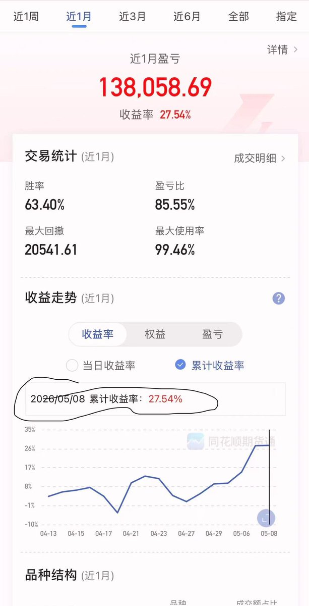 haha5267's tweet photo. 最近还是贪玩儿，收盘的时候截了个成交图，没有截账户持仓图，然后就出来玩了，回来一看两个图的价格差不少呢，所以在这里要特此说明一下。
#期货 #碳酸锂 #多晶硅 #铁矿石
一个月的收益情况贴出来了，马马虎虎20%多也还行吧，坚持就是努力 https://t.co/9pekv8eM1b