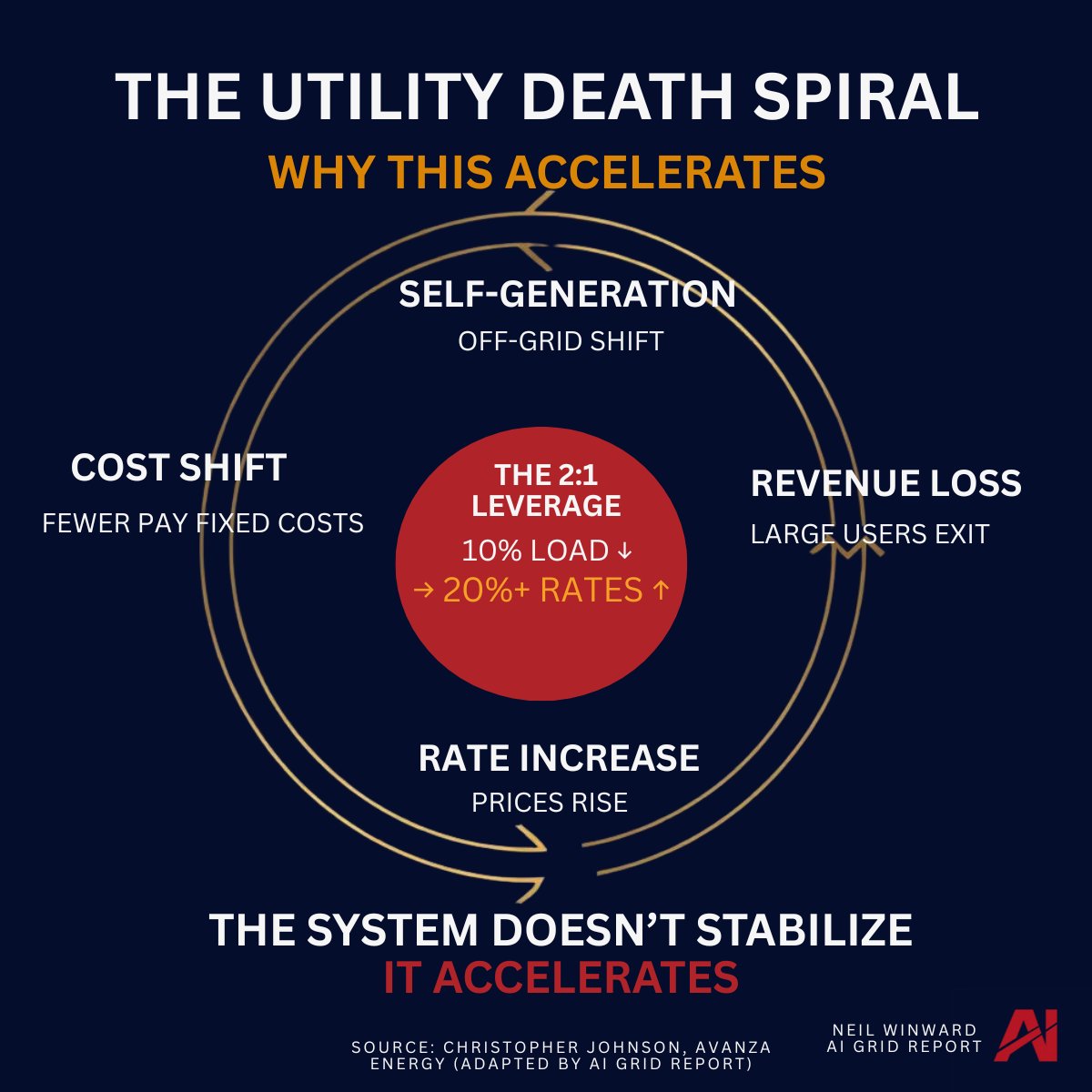 NeilWinward's tweet photo. utility death spiral isn’t new.

Christopher Johnson (Avanza Energy) outlined it years ago.

But AI is now putting it under real pressure.

Large users leave →
Revenue falls →
Rates rise →
More leave

It doesn’t stabilize.

It accelerates.

Where does this hit first?

👉 https://t.co/HYZQhUIwDJ